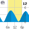 Orton Point tide chart for Wednesday, February 12, 2025