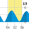 Orton Point tide chart for Thursday, February 13, 2025