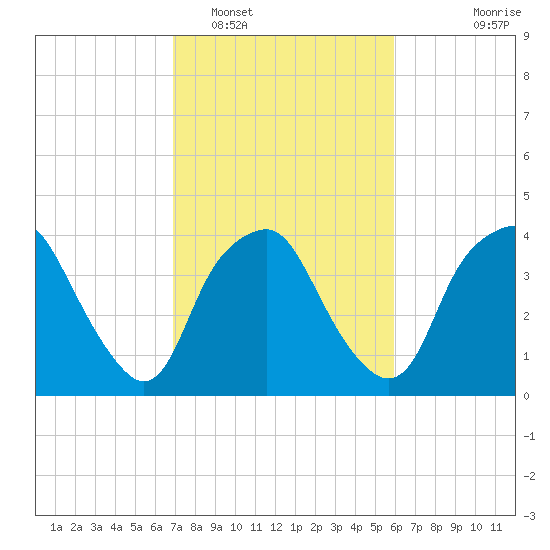 Orton Point tide chart for Sunday, February 16, 2025