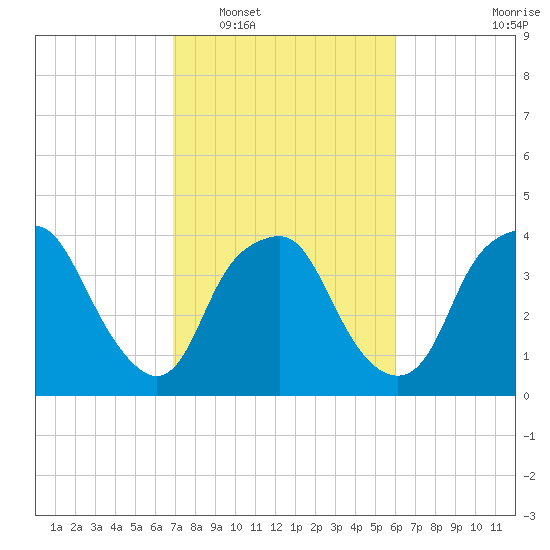 Orton Point tide chart for Monday, February 17, 2025