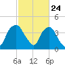 Orton Point tide chart for Monday, February 24, 2025