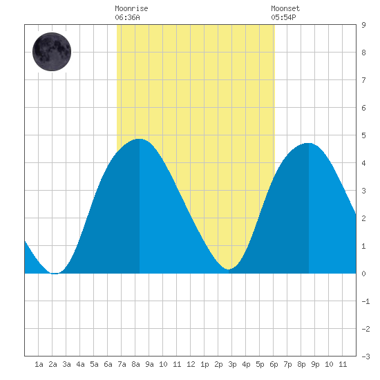 Orton Point tide chart for Thursday, February 27, 2025
