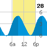 Orton Point tide chart for Friday, February 28, 2025
