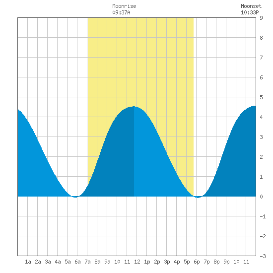 Orton Point tide chart for Sunday, February 2, 2025