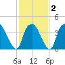 Orton Point tide chart for Sunday, February 2, 2025