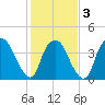 Orton Point tide chart for Monday, February 3, 2025