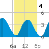 Orton Point tide chart for Tuesday, February 4, 2025