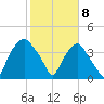 Orton Point tide chart for Saturday, February 8, 2025