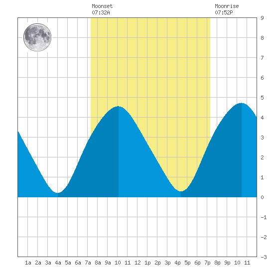 Orton Point tide chart for Friday, March 14, 2025