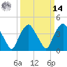 Orton Point tide chart for Friday, March 14, 2025