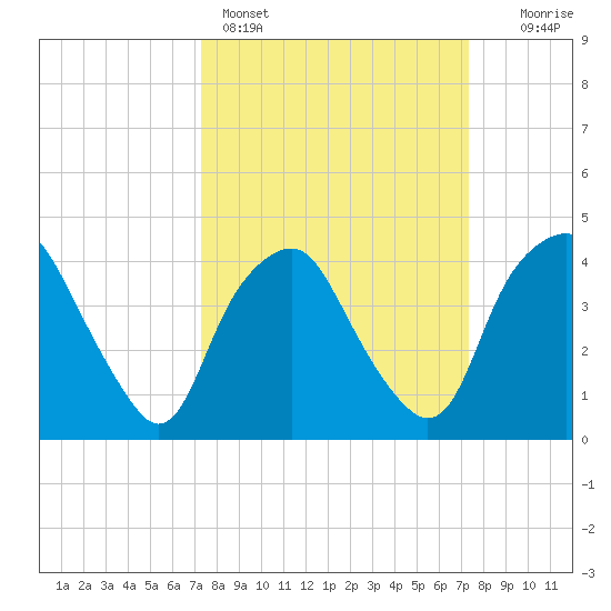 Orton Point tide chart for Sunday, March 16, 2025