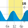 Orton Point tide chart for Sunday, March 16, 2025