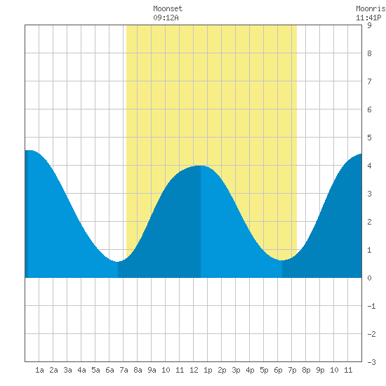 Orton Point tide chart for Tuesday, March 18, 2025