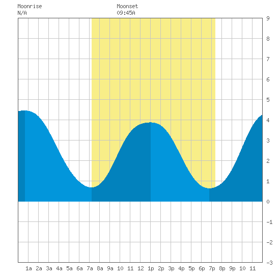 Orton Point tide chart for Wednesday, March 19, 2025