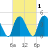 Orton Point tide chart for Saturday, March 1, 2025