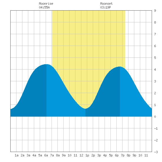 Orton Point tide chart for Tuesday, March 25, 2025