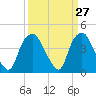 Orton Point tide chart for Thursday, March 27, 2025