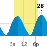 Orton Point tide chart for Friday, March 28, 2025
