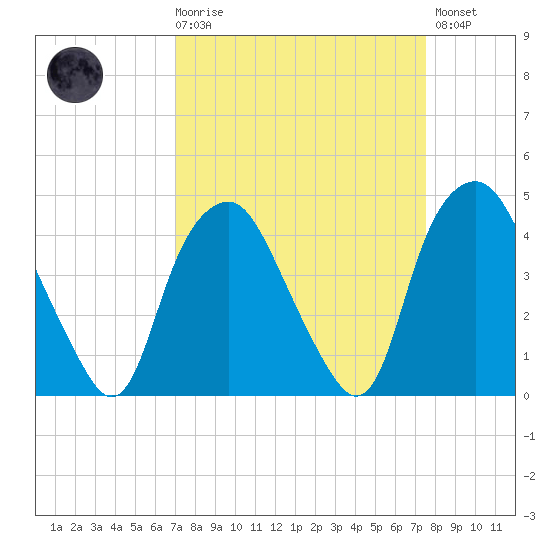Orton Point tide chart for Saturday, March 29, 2025