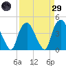 Orton Point tide chart for Saturday, March 29, 2025