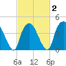 Orton Point tide chart for Sunday, March 2, 2025