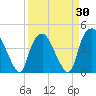 Orton Point tide chart for Sunday, March 30, 2025