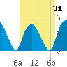 Orton Point tide chart for Monday, March 31, 2025