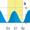 Orton Point tide chart for Monday, March 3, 2025