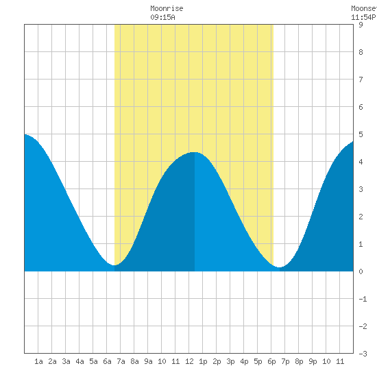 Orton Point tide chart for Tuesday, March 4, 2025