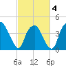 Orton Point tide chart for Tuesday, March 4, 2025