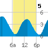 Orton Point tide chart for Wednesday, March 5, 2025
