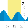 Orton Point tide chart for Friday, March 7, 2025
