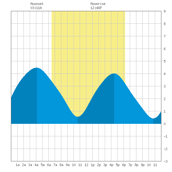 Orton Point tide chart for Saturday, March 8, 2025