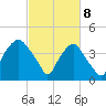 Orton Point tide chart for Saturday, March 8, 2025