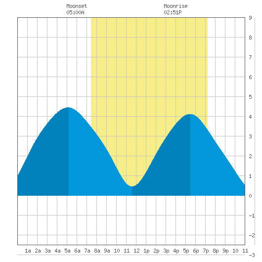 Orton Point tide chart for Sunday, March 9, 2025