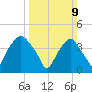 Orton Point tide chart for Sunday, March 9, 2025