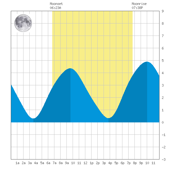 Orton Point tide chart for Saturday, April 12, 2025