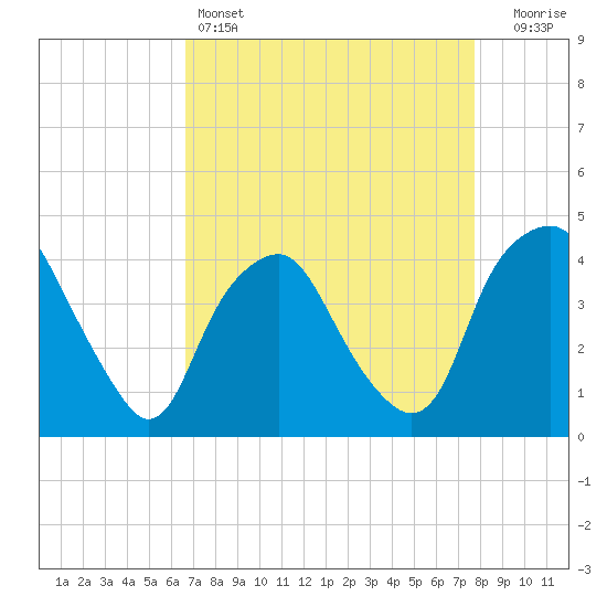 Orton Point tide chart for Monday, April 14, 2025