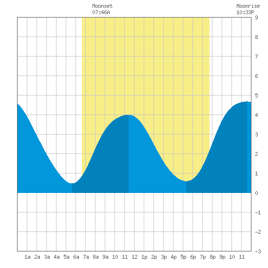 Orton Point tide chart for Tuesday, April 15, 2025