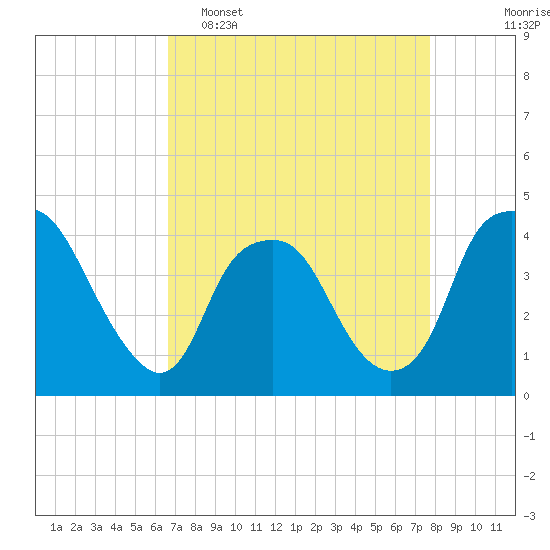 Orton Point tide chart for Wednesday, April 16, 2025