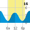 Orton Point tide chart for Wednesday, April 16, 2025