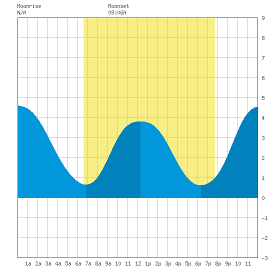 Orton Point tide chart for Thursday, April 17, 2025