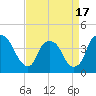 Orton Point tide chart for Thursday, April 17, 2025
