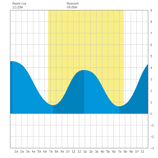 Orton Point tide chart for Friday, April 18, 2025
