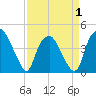 Orton Point tide chart for Tuesday, April 1, 2025