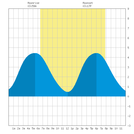 Orton Point tide chart for Wednesday, April 23, 2025