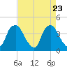 Orton Point tide chart for Wednesday, April 23, 2025