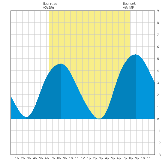 Orton Point tide chart for Saturday, April 26, 2025