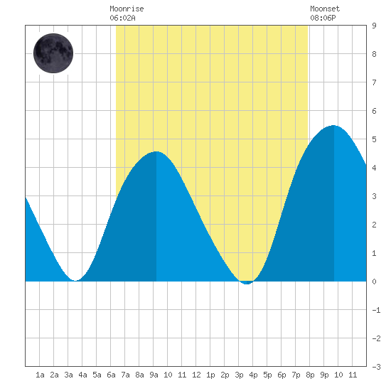 Orton Point tide chart for Sunday, April 27, 2025