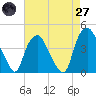 Orton Point tide chart for Sunday, April 27, 2025